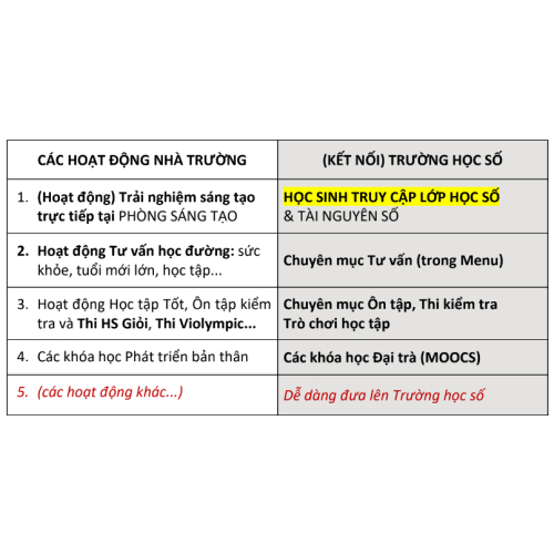 3.4 Tổ chức các hoạt động gắn liền với trường học số